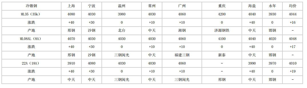 蚌埠2024年5月22日全国主要城市冷镦钢价格汇总