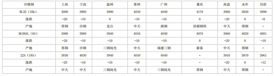 荆州2024年5月15日全国主要城市冷镦钢价格汇总