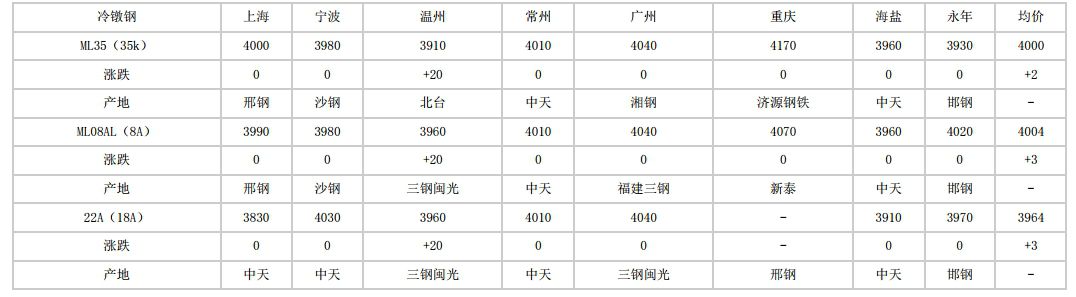 荆州2024年5月16日全国主要城市冷镦钢价格汇总
