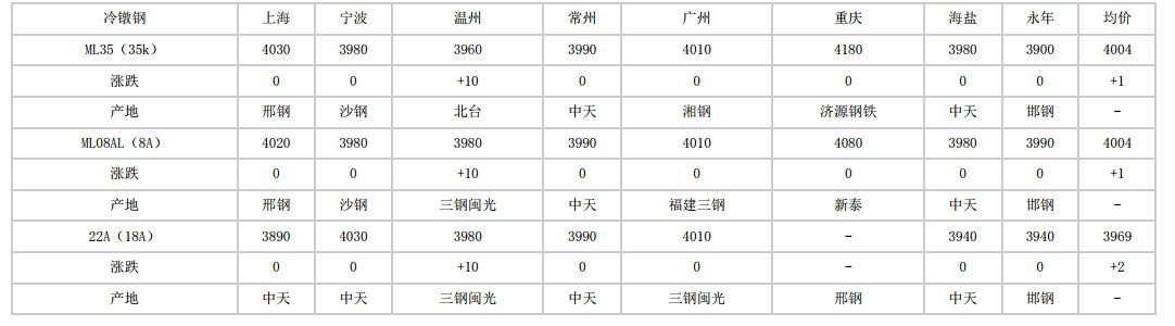 江津2024年6月14日全国主要城市冷镦钢价格汇总