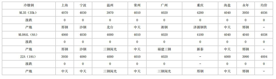 内江2024年6月4日全国主要城市冷镦钢价格汇总