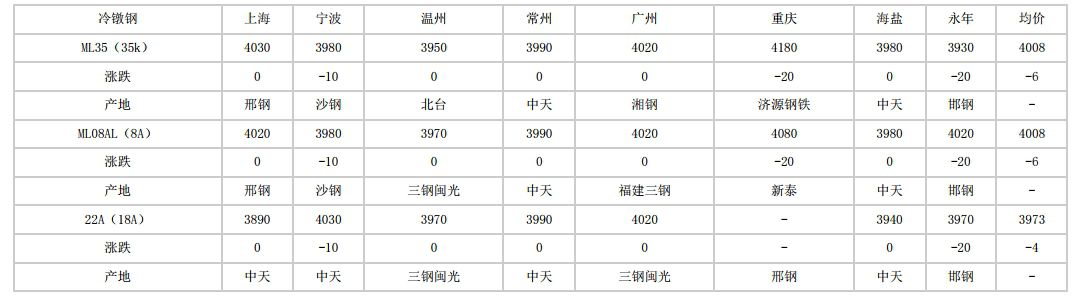 内江2024年6月12日全国主要城市冷镦钢价格汇总