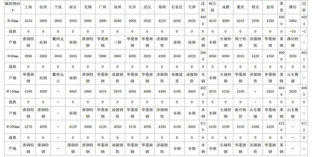 青海2024年6月14日全国主要城市碳结圆钢价格汇总