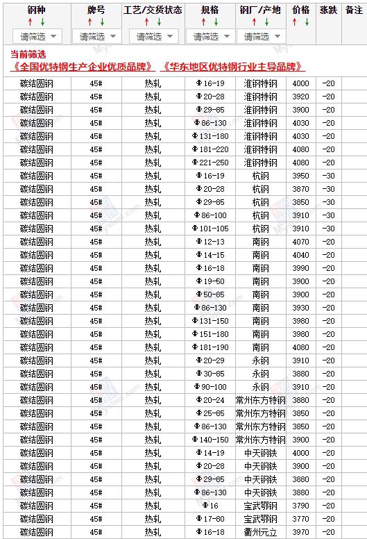 安徽2024年4月8日常州市场碳结圆钢价格行情