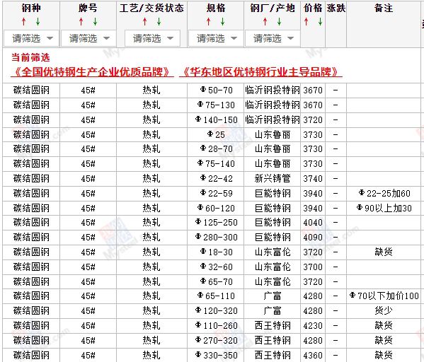 2024年4月8日临沂市场碳结圆钢价格行情