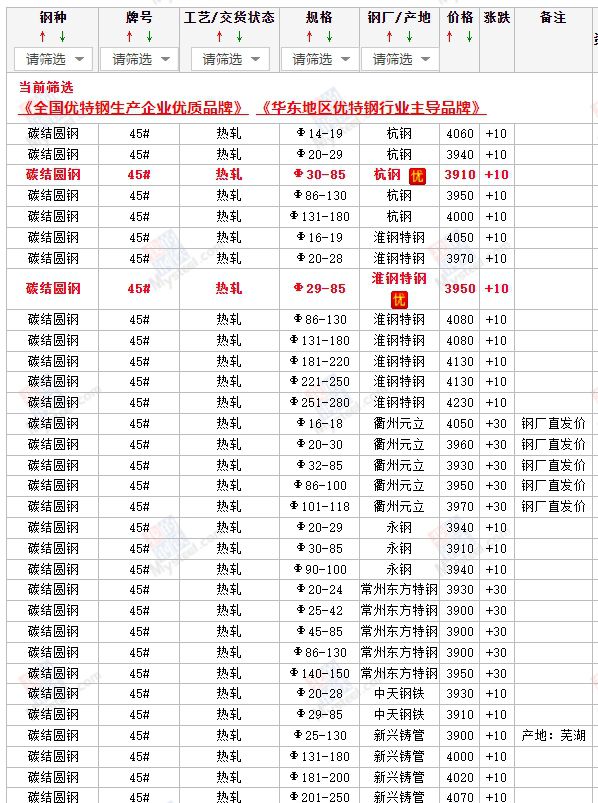 安徽2024年4月9日杭州市场碳结圆钢价格行情