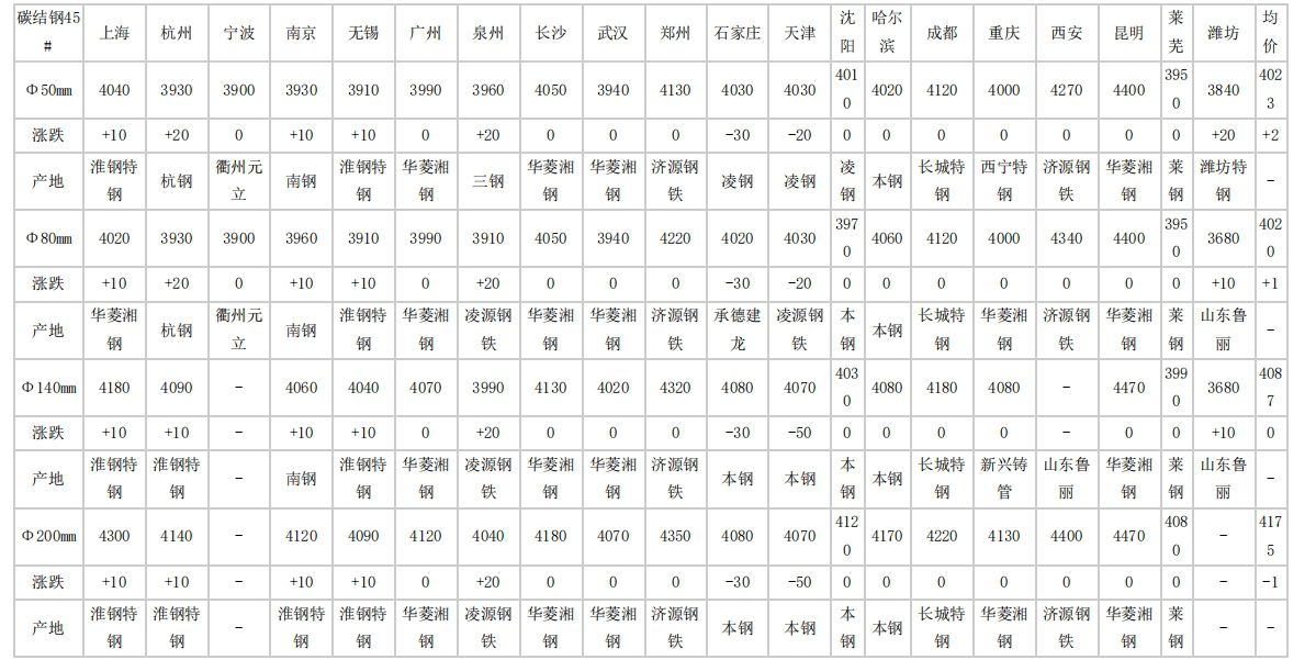 2024年4月10日全国主要城市碳结圆钢价格汇总