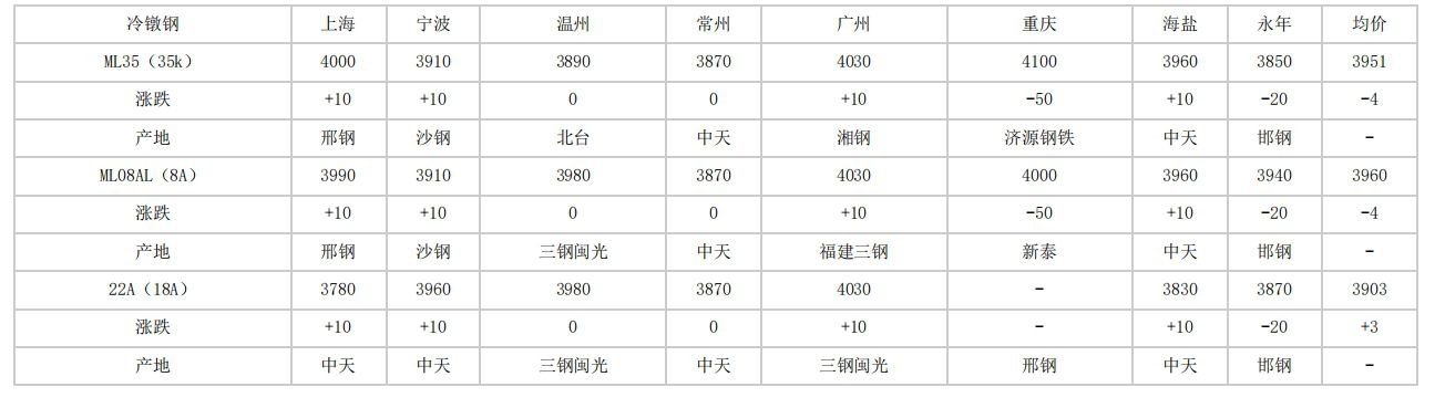 2024年4月10日全国主要城市冷镦钢价格汇总