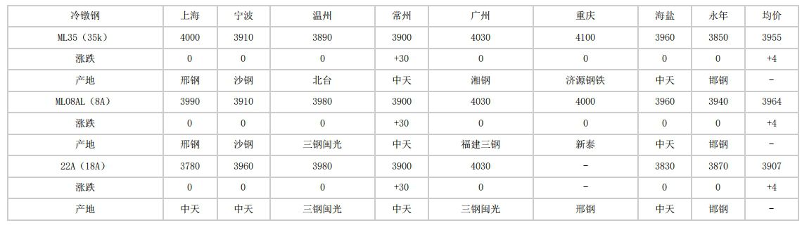 安徽2024年4月11日全国主要城市冷镦钢价格汇总