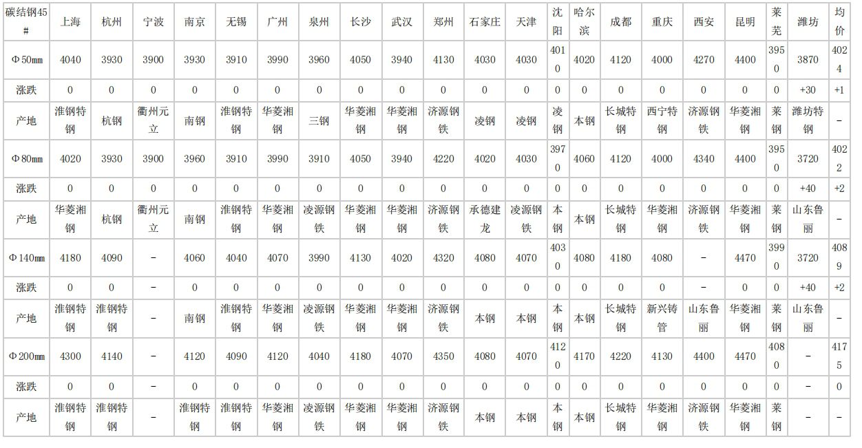 2024年4月11日全国主要城市碳结圆钢价格汇总