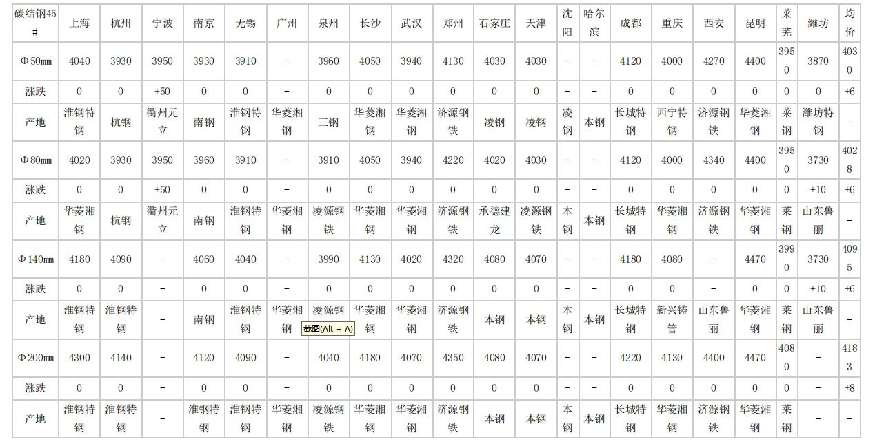 安徽2024年4月12日全国主要城市碳结圆钢价格汇总