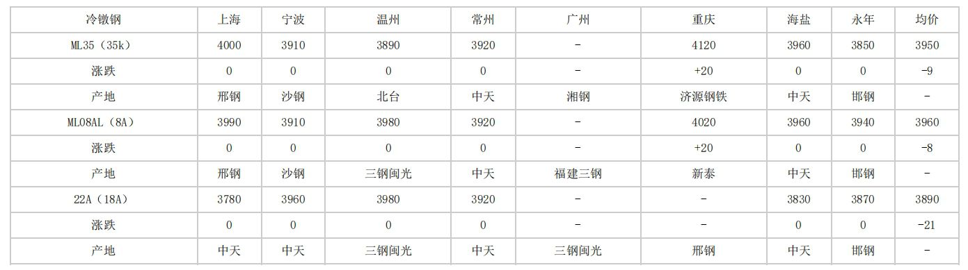 安徽2024年4月12日全国主要城市冷镦钢价格汇总