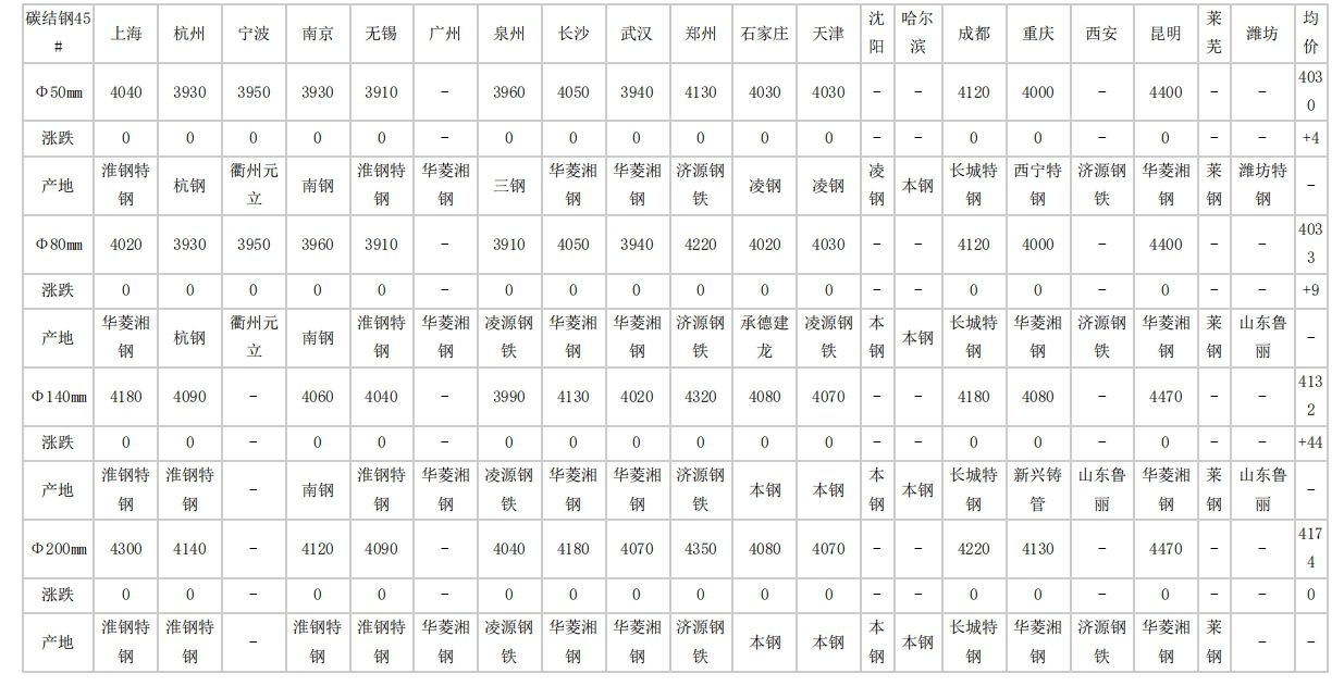 2024年4月15日全国主要城市碳结圆钢价格汇总