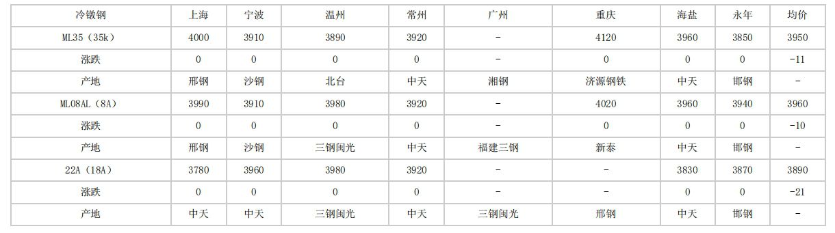 安徽2024年4月15日全国主要城市冷镦钢价格汇总