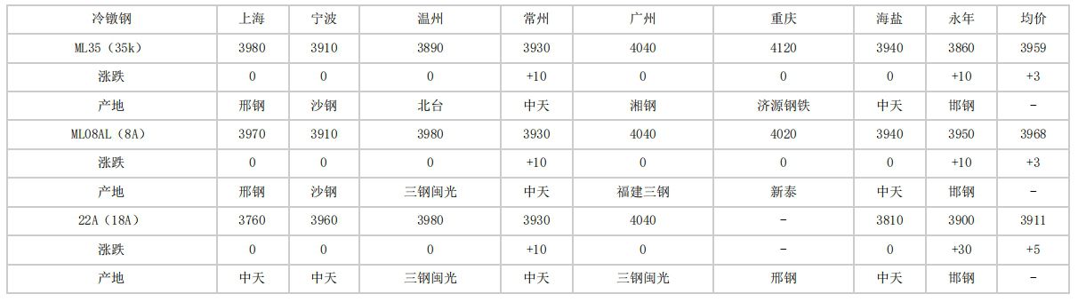 安徽2024年4月16日全国主要城市冷镦钢价格汇总