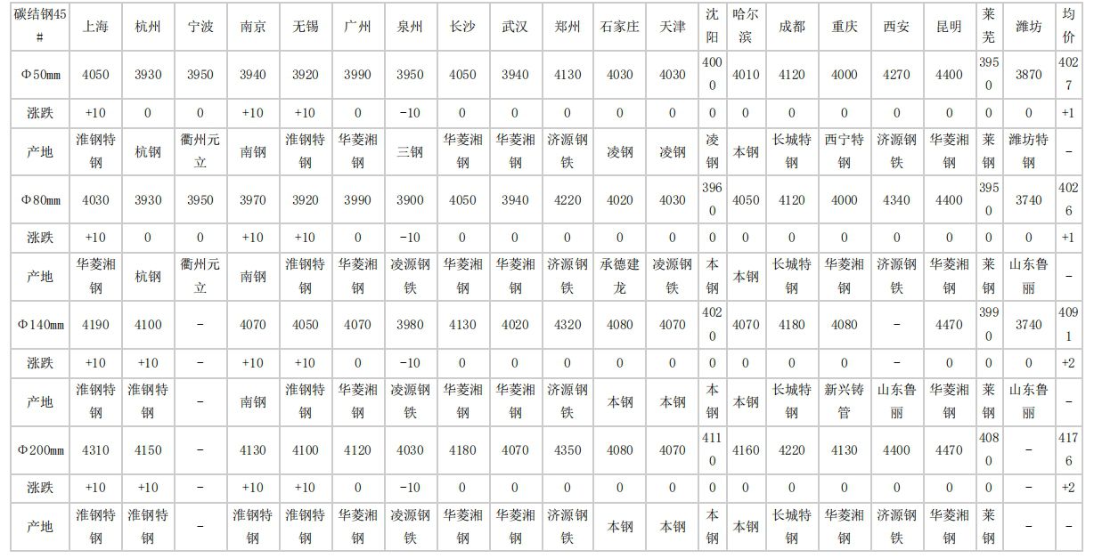 2024年4月16日全国主要城市碳结圆钢价格汇总