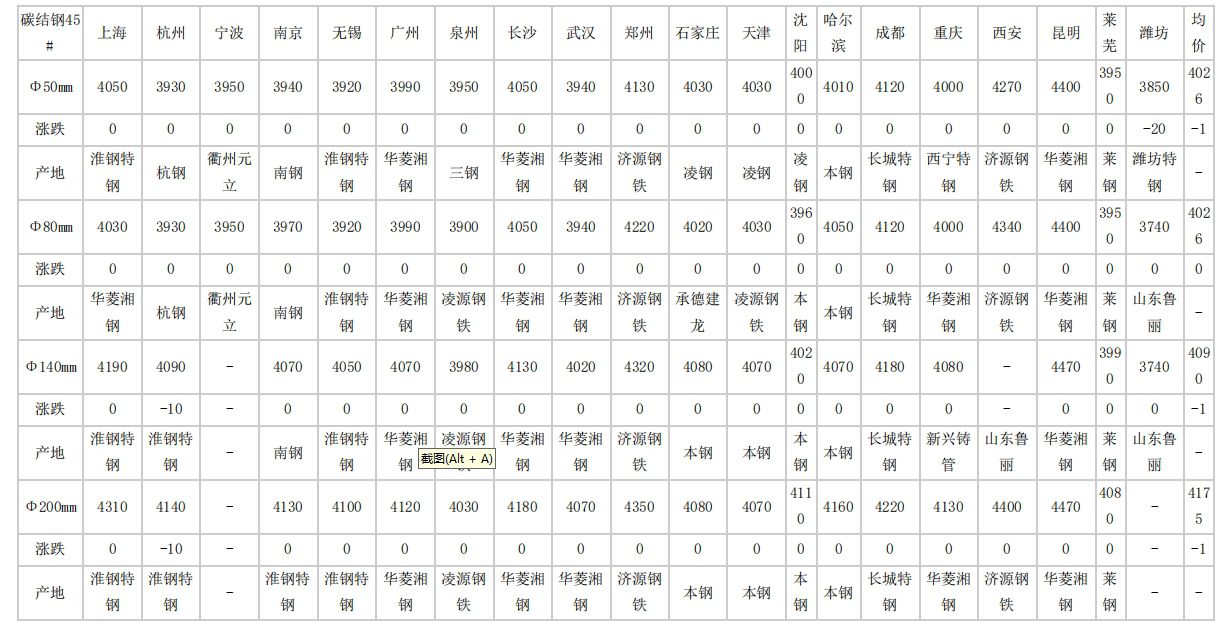 2024年4月17日全国主要城市碳结圆钢价格汇总