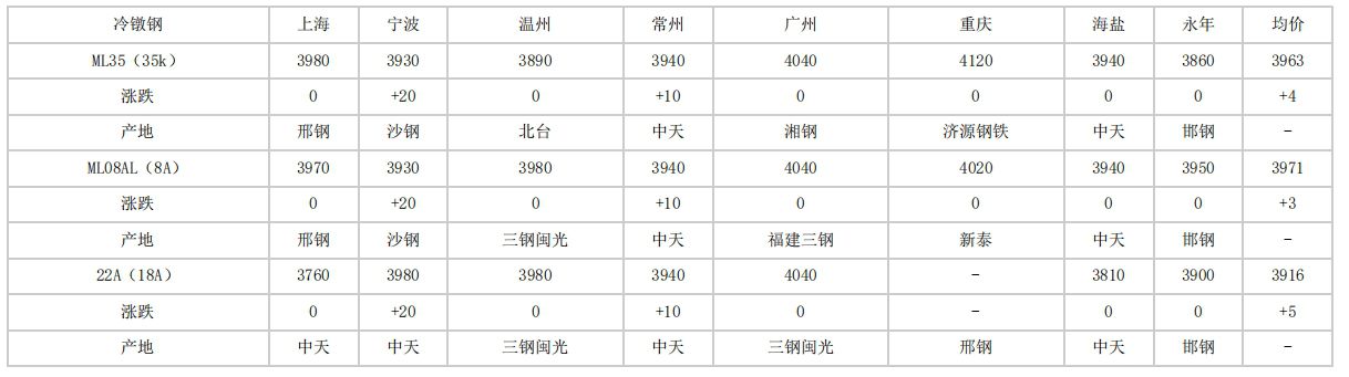 安徽2024年4月17日全国主要城市冷镦钢价格汇总