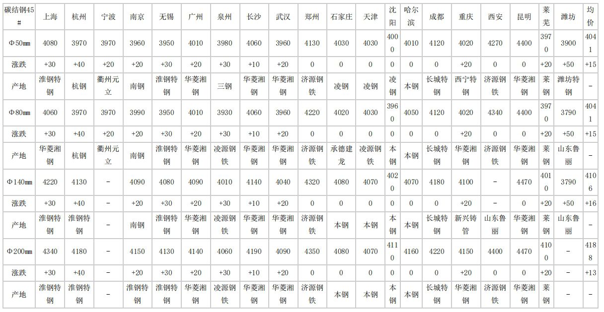 2024年4月18日全国主要城市碳结圆钢价格汇总