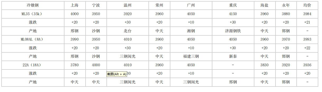 2024年4月18日全国主要城市冷镦钢价格汇总