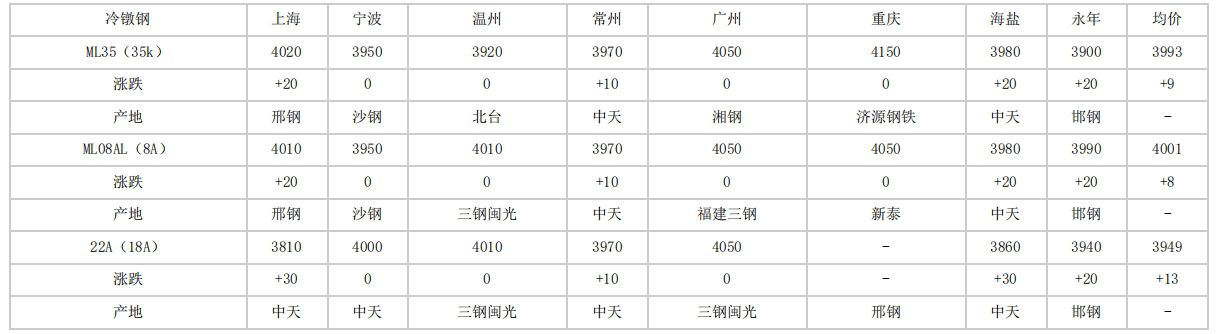 安徽2024年4月19日全国主要城市冷镦钢价格汇总