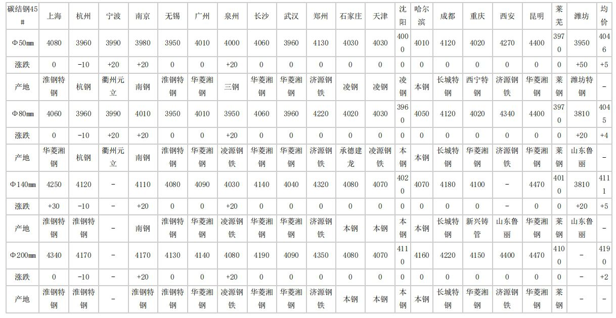 2024年4月19日全国主要城市碳结圆钢价格汇总