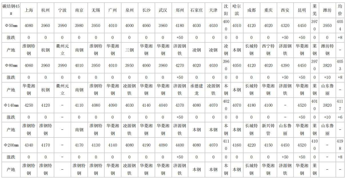 2024年4月22日全国主要城市碳结圆钢价格汇总