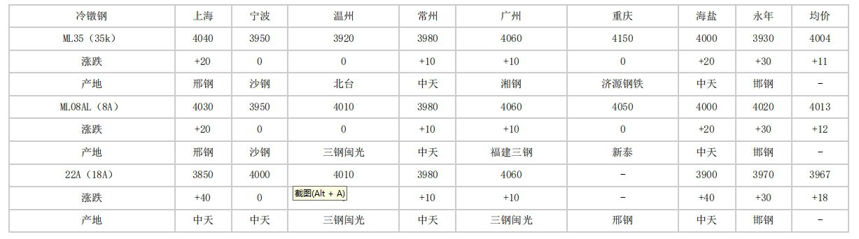 2024年4月22日全国主要城市冷镦钢价格汇总