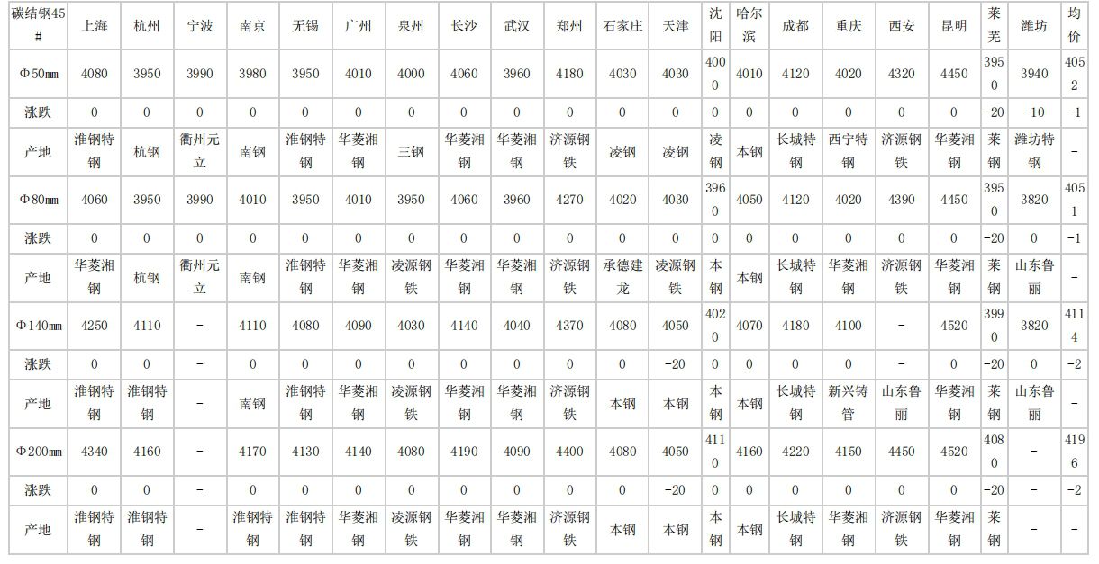 2024年4月23日全国主要城市碳结圆钢价格汇总