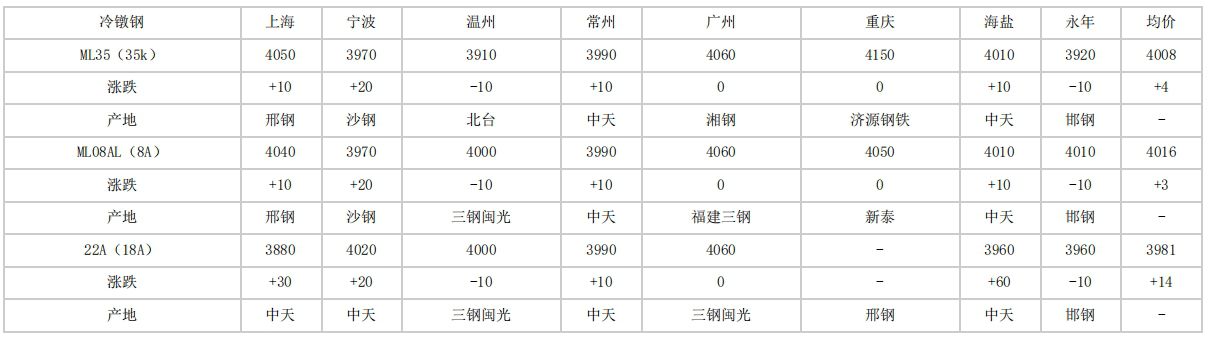 安徽2024年4月23日全国主要城市冷镦钢价格汇总