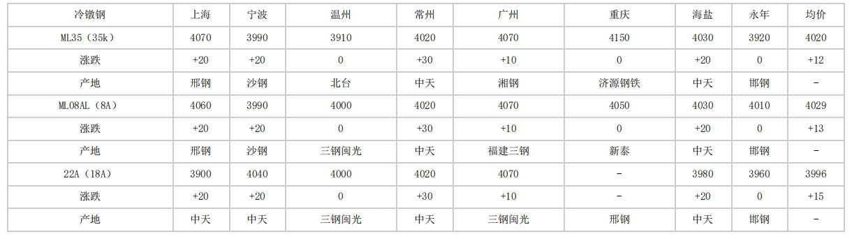 2024年4月24日全国主要城市冷镦钢价格汇总