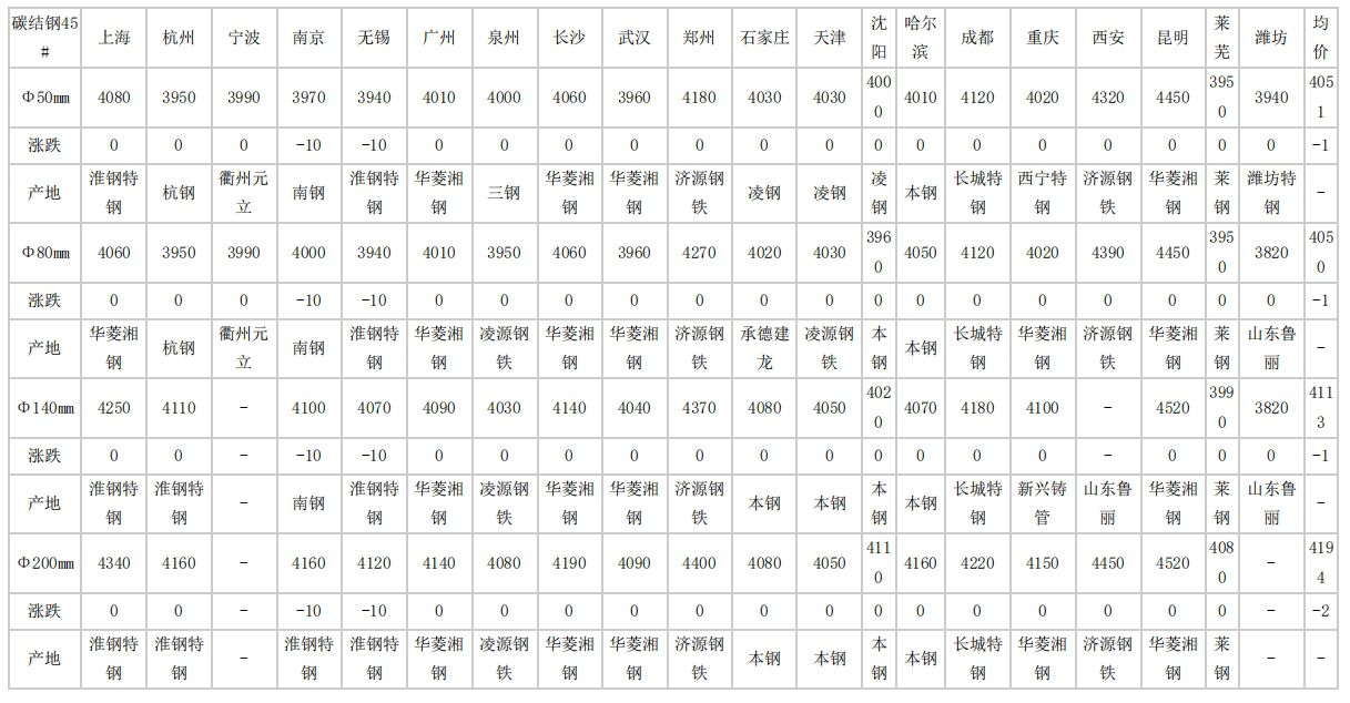 2024年4月24日全国主要城市碳结圆钢价格汇总