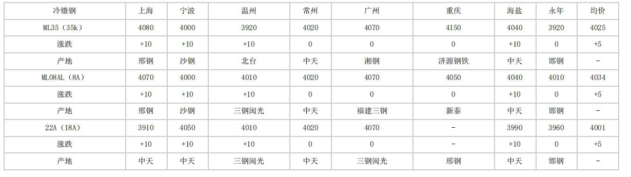 安徽2024年4月25日全国主要城市冷镦钢价格汇总