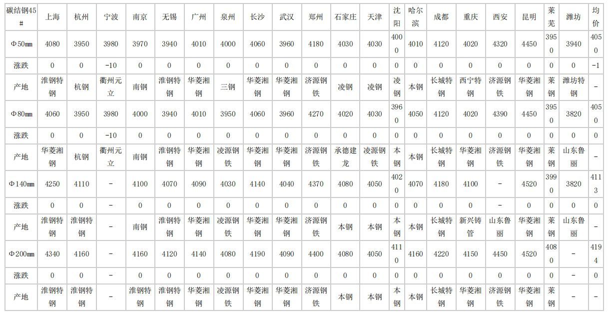 2024年4月25日全国主要城市碳结圆钢价格汇总