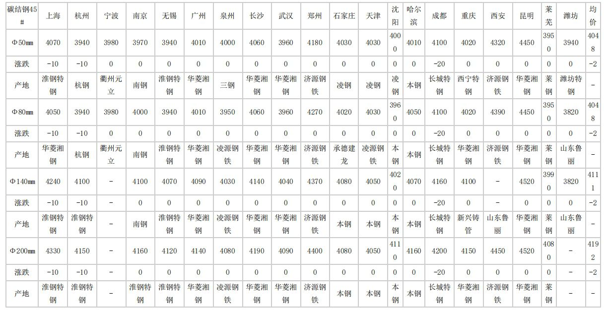 安徽2024年4月26日全国主要城市碳结圆钢价格汇总