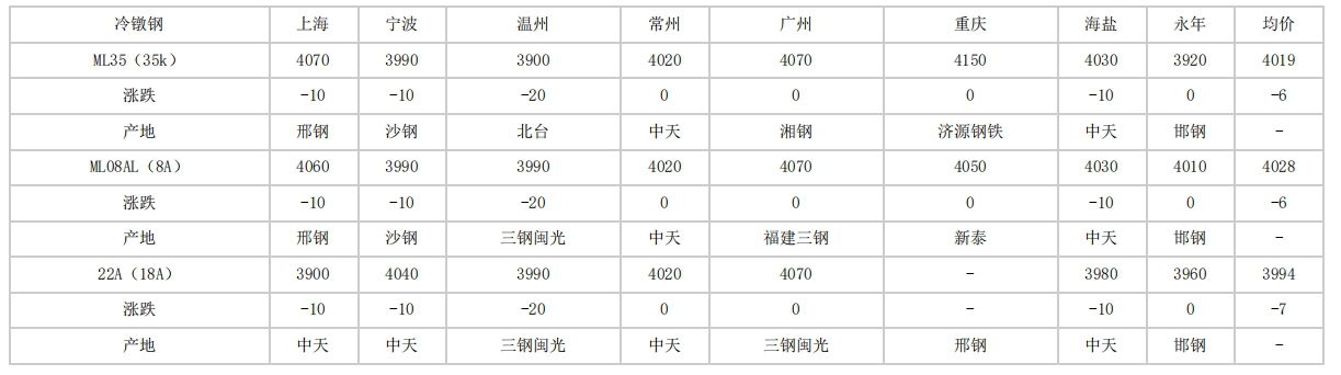 安徽2024年4月26日全国主要城市冷镦钢价格汇总