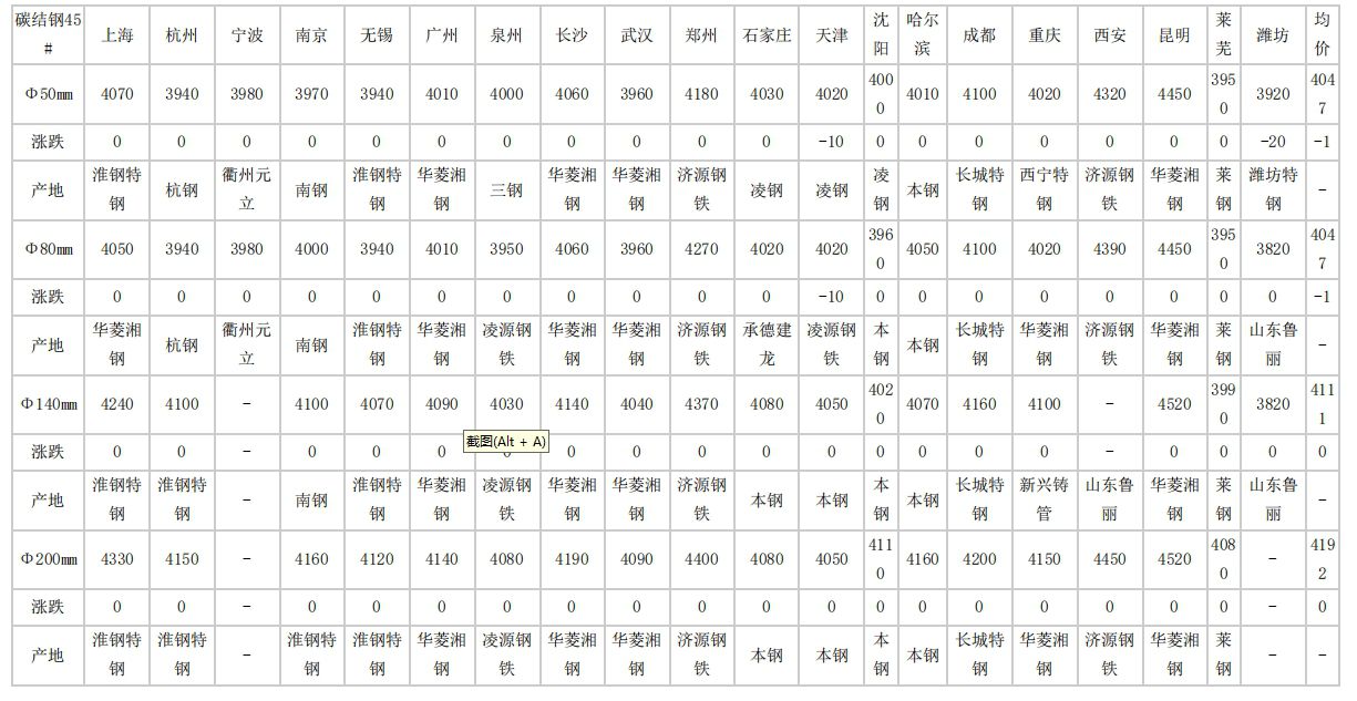 2024年4月28日全国主要城市碳结圆钢价格汇总