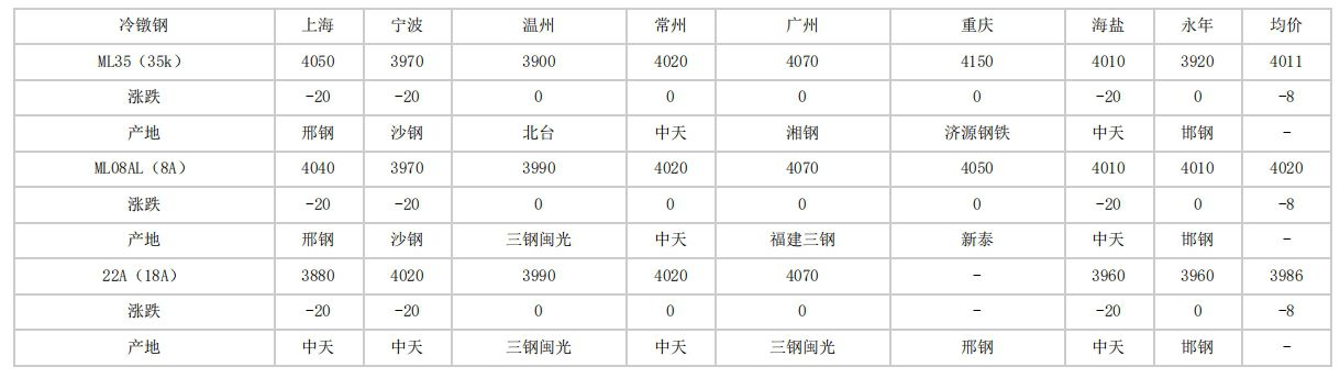 2024年4月28日全国主要城市冷镦钢价格汇总