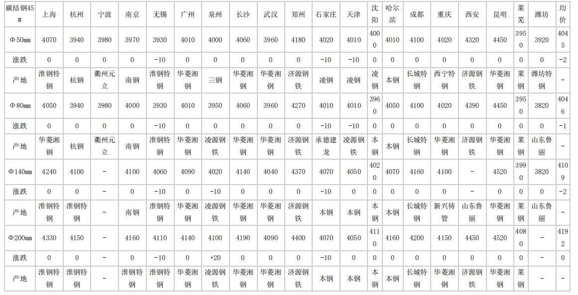 2024年4月29日全国主要城市碳结圆钢价格汇总