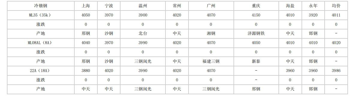 安徽2024年4月29日全国主要城市冷镦钢价格汇总