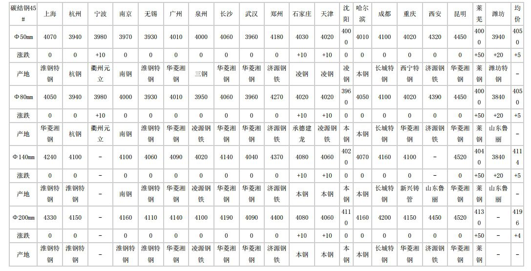 2024年5月6日全国主要城市碳结圆钢价格汇总