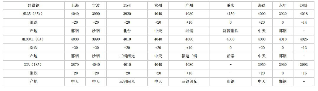 安徽2024年5月6日全国主要城市冷镦钢价格汇总