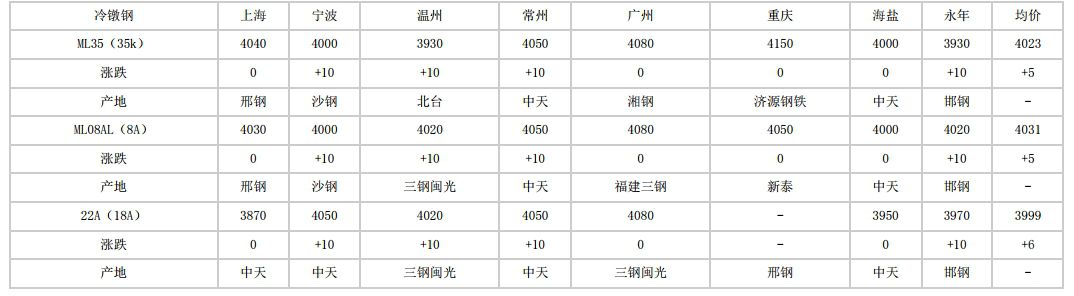 安徽2024年5月7日全国主要城市冷镦钢价格汇总