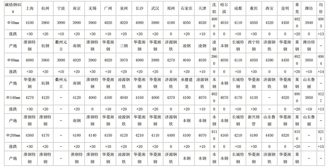 2024年5月7日全国主要城市碳结圆钢价格汇总