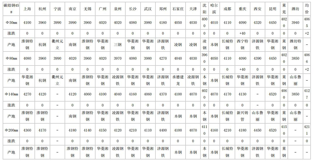 安徽2024年5月8日全国主要城市碳结圆钢价格汇总