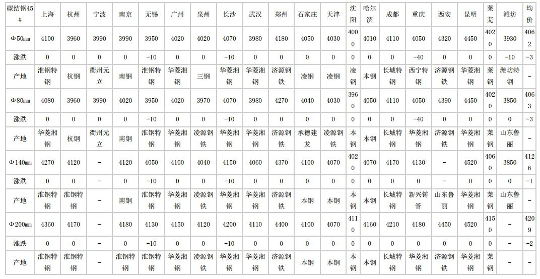 2024年5月9日全国主要城市碳结圆钢价格汇总