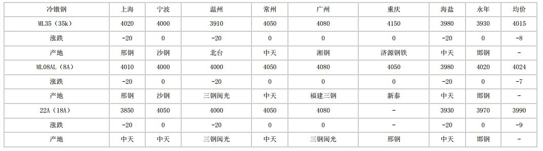 安徽2024年5月8日全国主要城市冷镦钢价格汇总