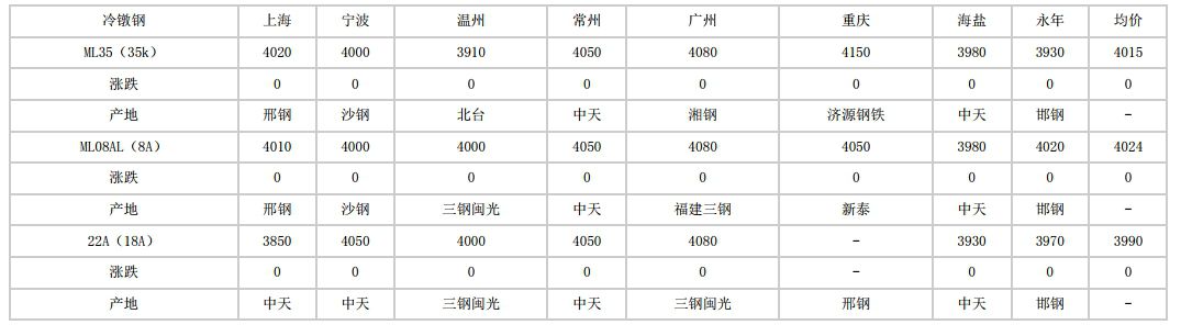 安徽2024年5月9日全国主要城市冷镦钢价格汇总