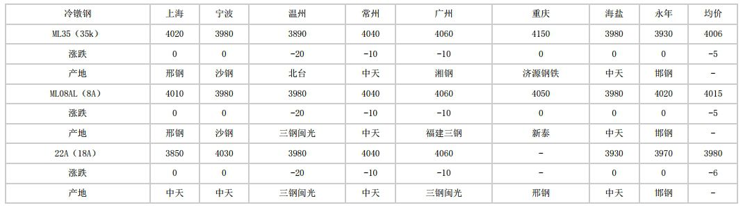 安徽2024年5月10日全国主要城市冷镦钢价格汇总