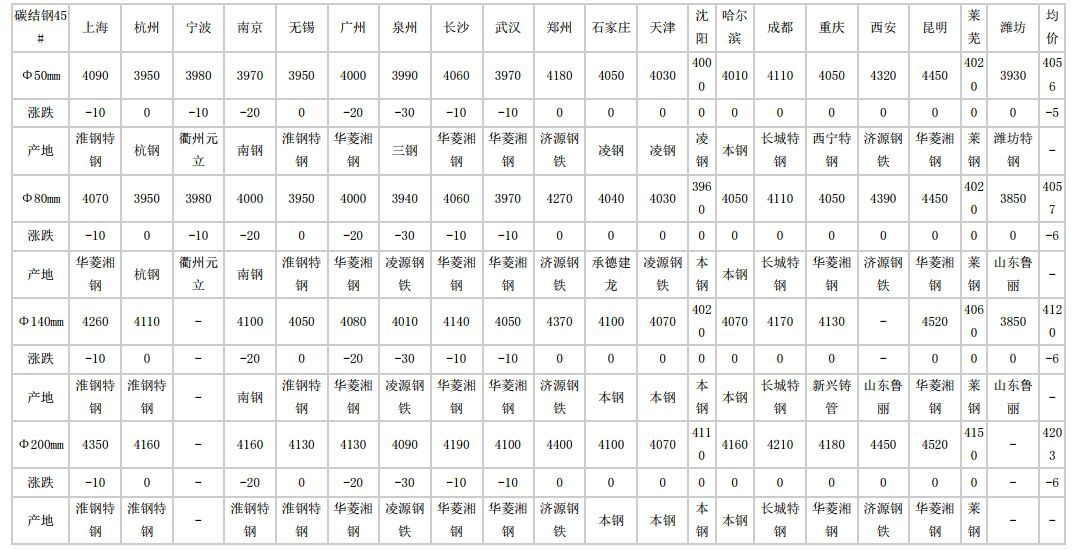 2024年5月10日全国主要城市碳结圆钢价格汇总